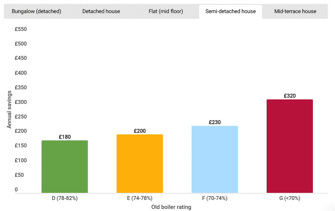 combi baxi boiler savings
